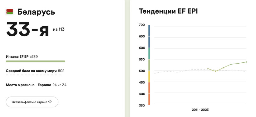 Опубликован рейтинг стран по знанию английского. У белорусов все неплохо