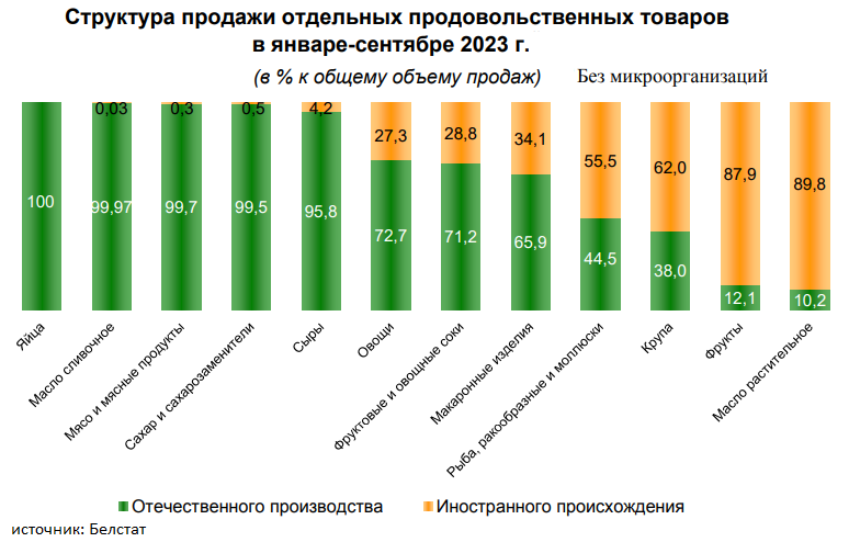Какой процент отечественной продукции покупают белорусы – рассказал Белстат