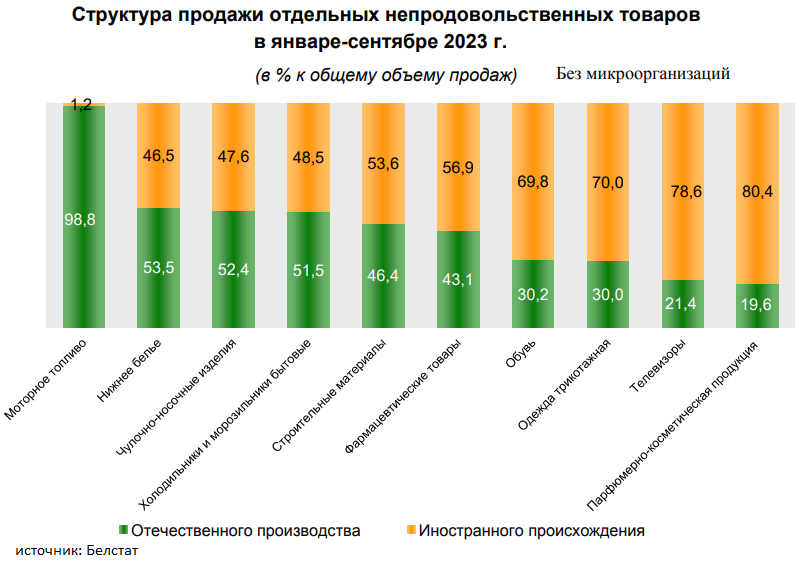 Какой процент отечественной продукции покупают белорусы – рассказал Белстат