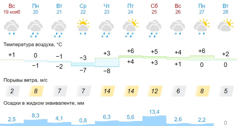 Какая погода ждет жителей Бреста на предстоящей неделе