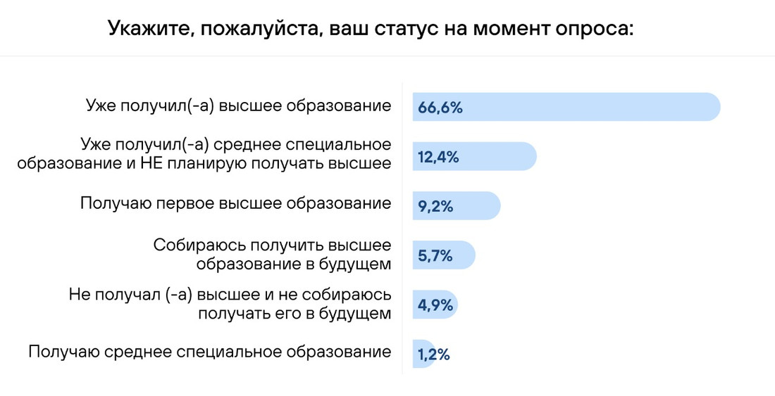 Результаты опроса показали, что треть белорусов не работают по специальности