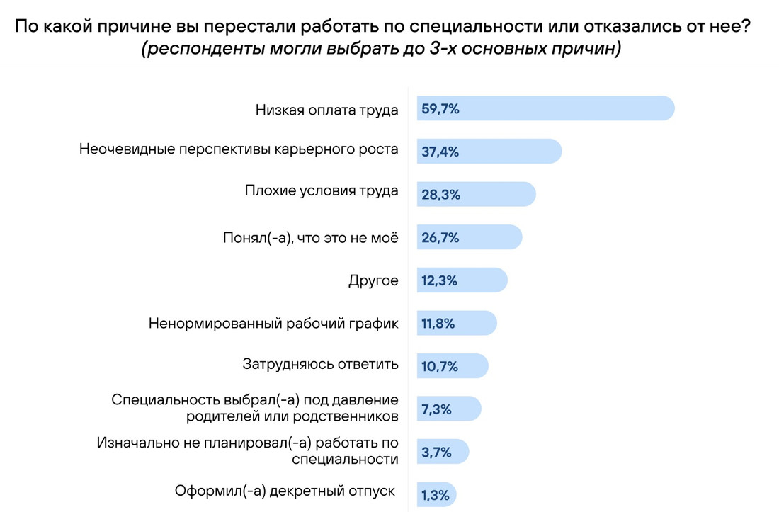 Результаты опроса показали, что треть белорусов не работают по специальности