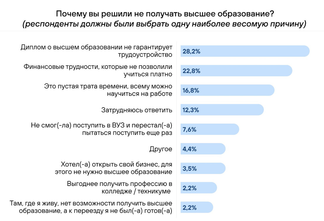 Результаты опроса показали, что треть белорусов не работают по специальности