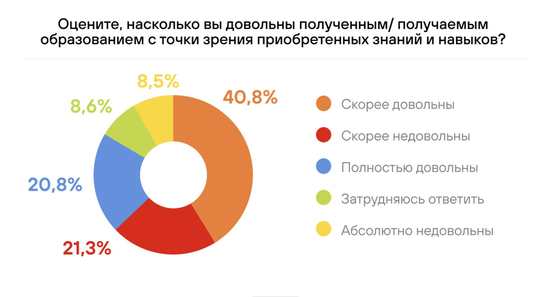 Результаты опроса показали, что треть белорусов не работают по специальности