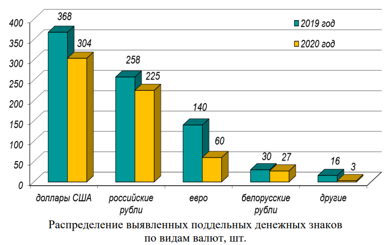 Сколько фальшивых денег выявлено в Беларуси за последние годы. Смотрим статистику Нацбанка