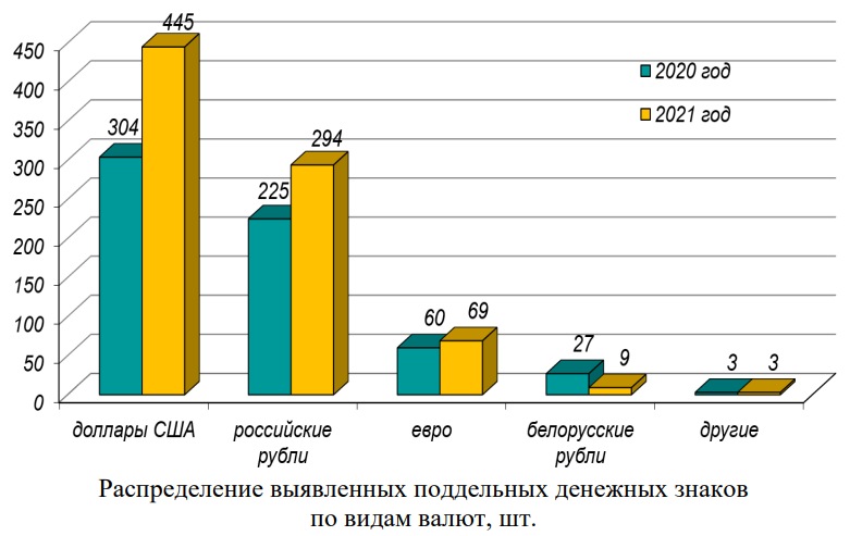 Сколько фальшивых денег выявлено в Беларуси за последние годы. Смотрим статистику Нацбанка