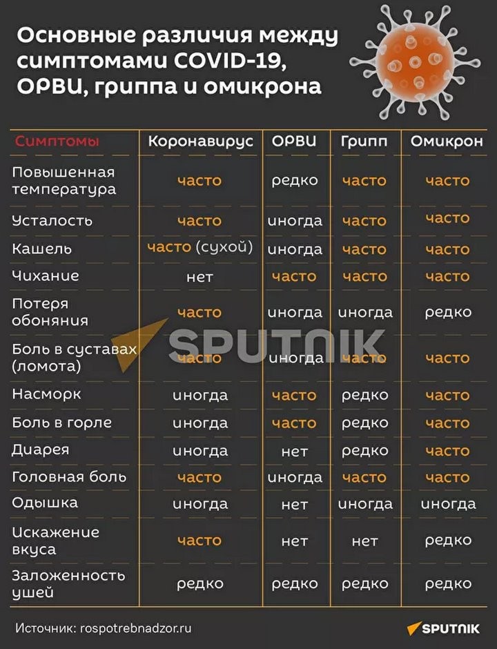 Грипп, коронавирус, простуда, «омикрон»: как отличить одно от другого?