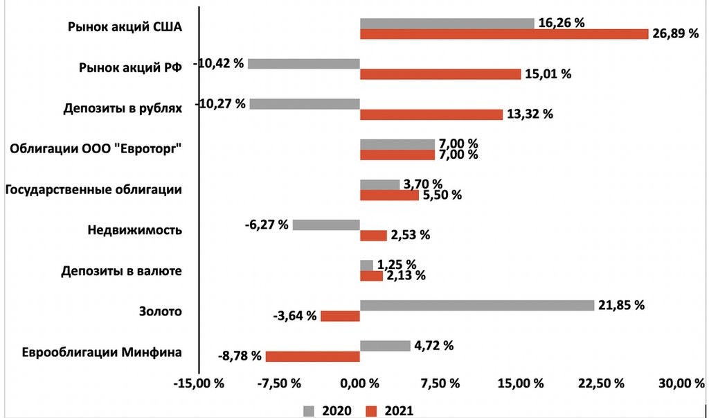 Во что вкладывали белорусы в 2021 году и кто выиграл?