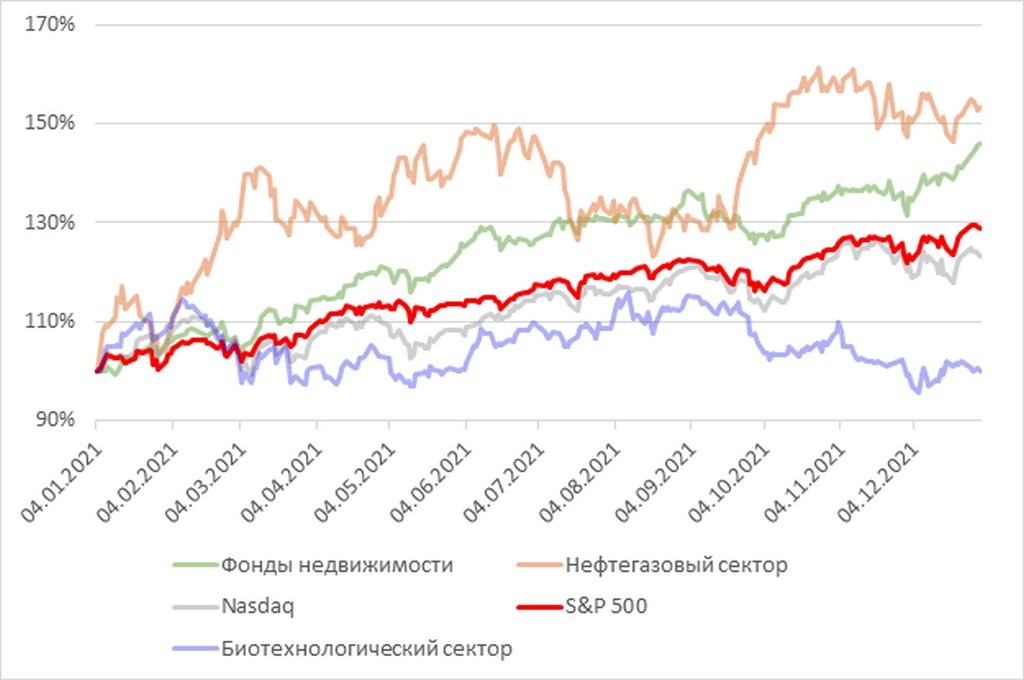 Во что вкладывали белорусы в 2021 году и кто выиграл?