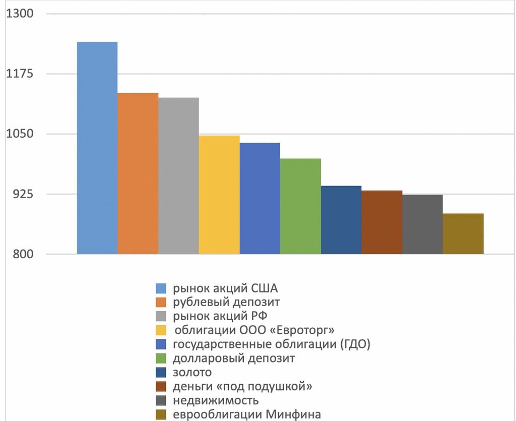 Во что вкладывали белорусы в 2021 году и кто выиграл?