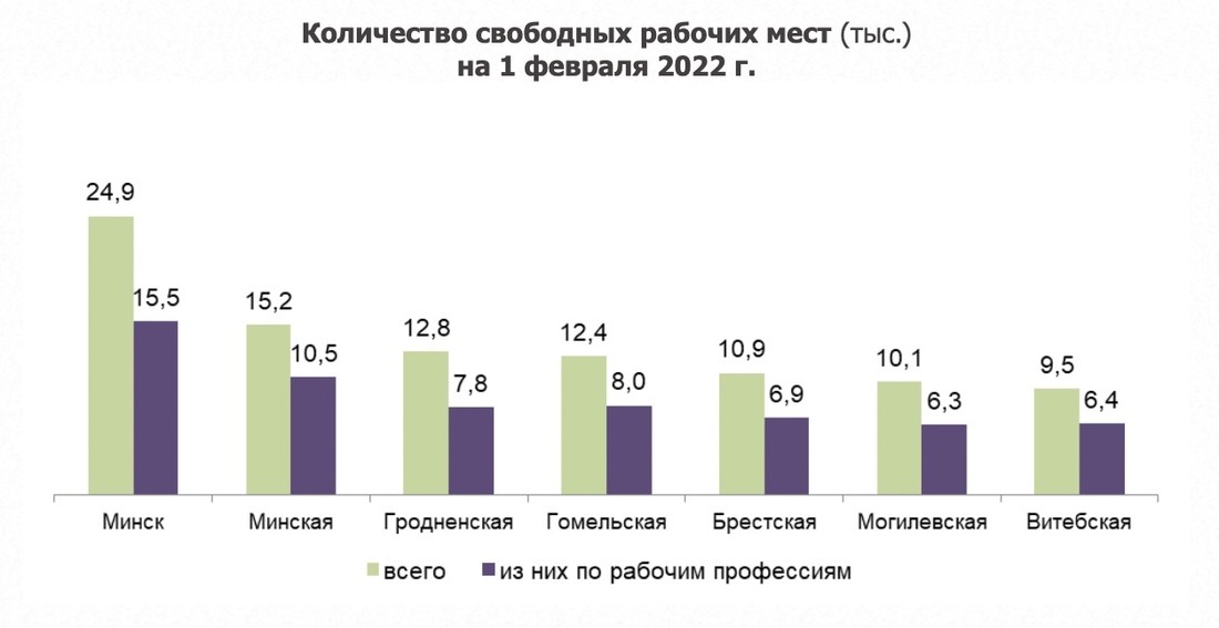 В Беларуси свободно почти 100 тысяч рабочих мест. Это многолетний рекорд