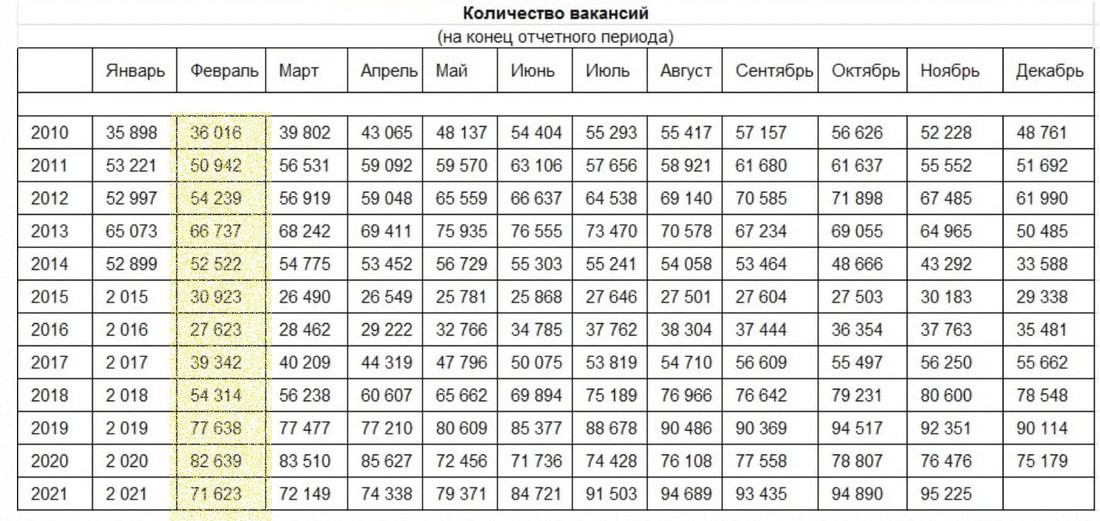 В Беларуси свободно почти 100 тысяч рабочих мест. Это многолетний рекорд