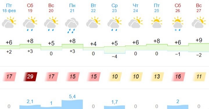 Погода в Бресте