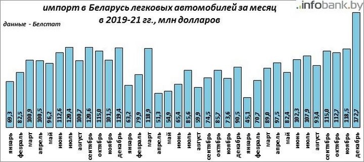 Средняя цена ввезённых в Беларусь легковых машин достигла рекордной отметки