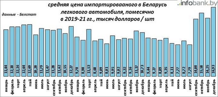Средняя цена ввезённых в Беларусь легковых машин достигла рекордной отметки