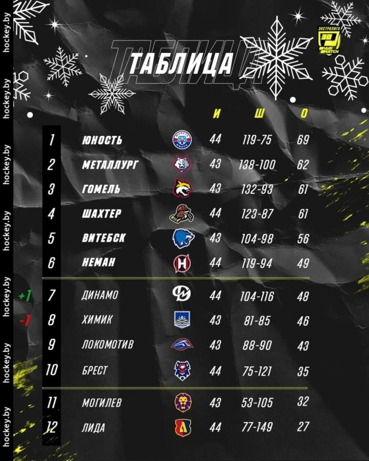 Хоккеисты «Бреста» завершили первый этап чемпионата Беларуси на десятом месте