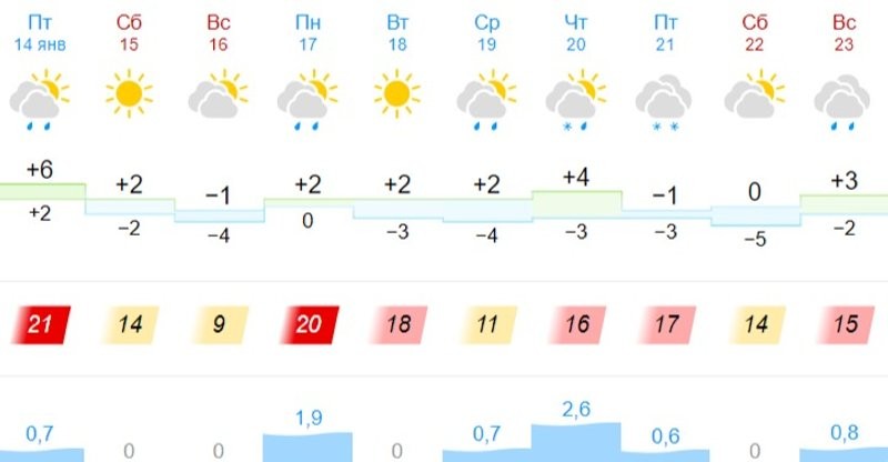 Погода в Бресте