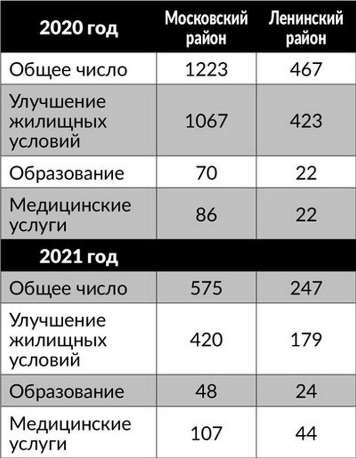 Кто разморозил «семейный капитал»? Почти 5 тысяч семей Бреста воспользовались господдержкой