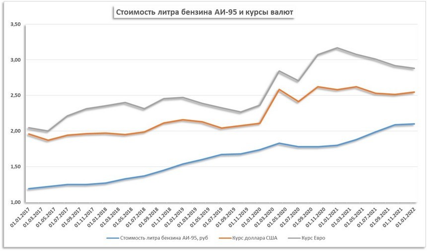 С 2017 года топливо подорожало на 76 процентов, но это ничто по сравнению с ростом цен на картошку