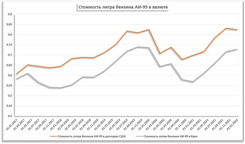 С 2017 года топливо подорожало на 76 процентов, но это ничто по сравнению с ростом цен на картошку