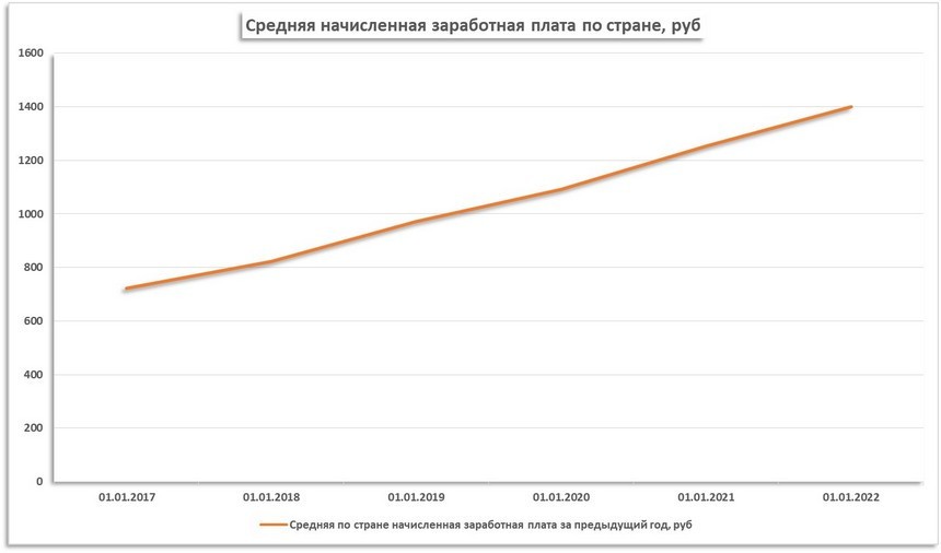 С 2017 года топливо подорожало на 76 процентов, но это ничто по сравнению с ростом цен на картошку