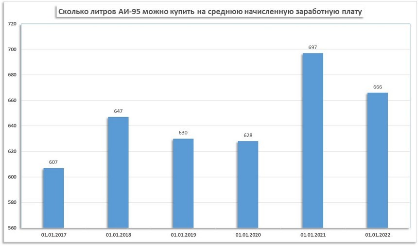 С 2017 года топливо подорожало на 76 процентов, но это ничто по сравнению с ростом цен на картошку