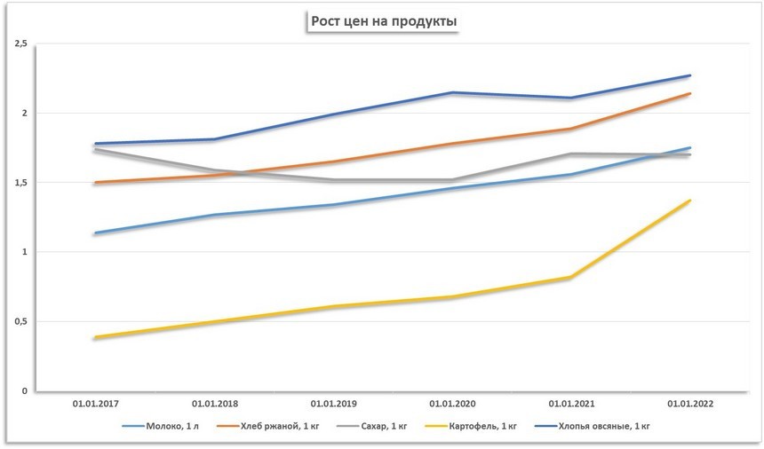 С 2017 года топливо подорожало на 76 процентов, но это ничто по сравнению с ростом цен на картошку