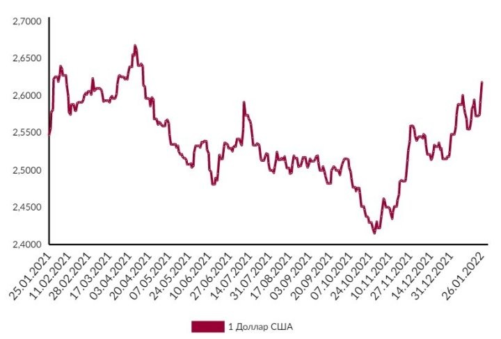 Сегодня доллар перешагнул отметку в 2,61 рубля. Чего ожидать дальше — рассказывает эксперт
