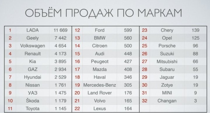 Названы самые продаваемые машины в Беларуси за 2021 год