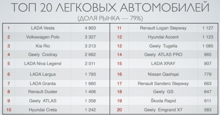 Названы самые продаваемые машины в Беларуси за 2021 год
