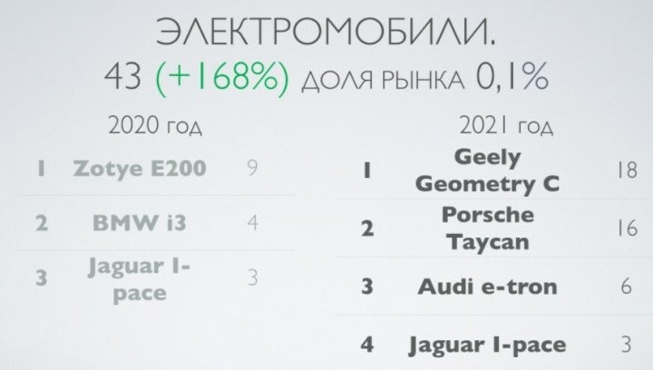 Названы самые продаваемые машины в Беларуси за 2021 год