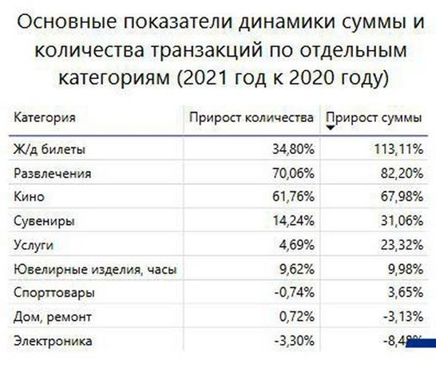 На что белорусы тратят деньги