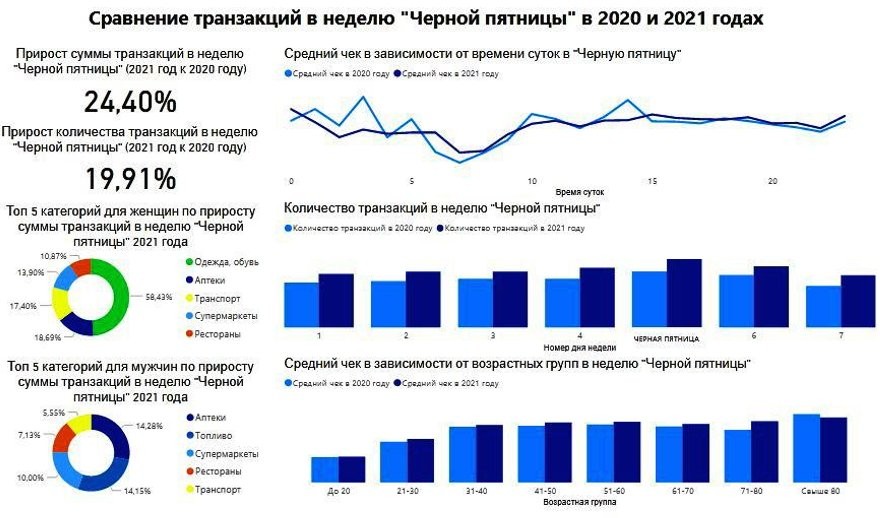 На что белорусы тратят деньги