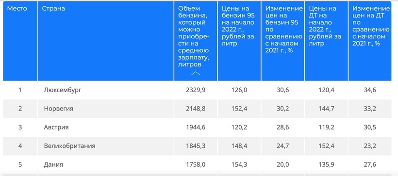 Сколько литров бензина может купить средний белорус