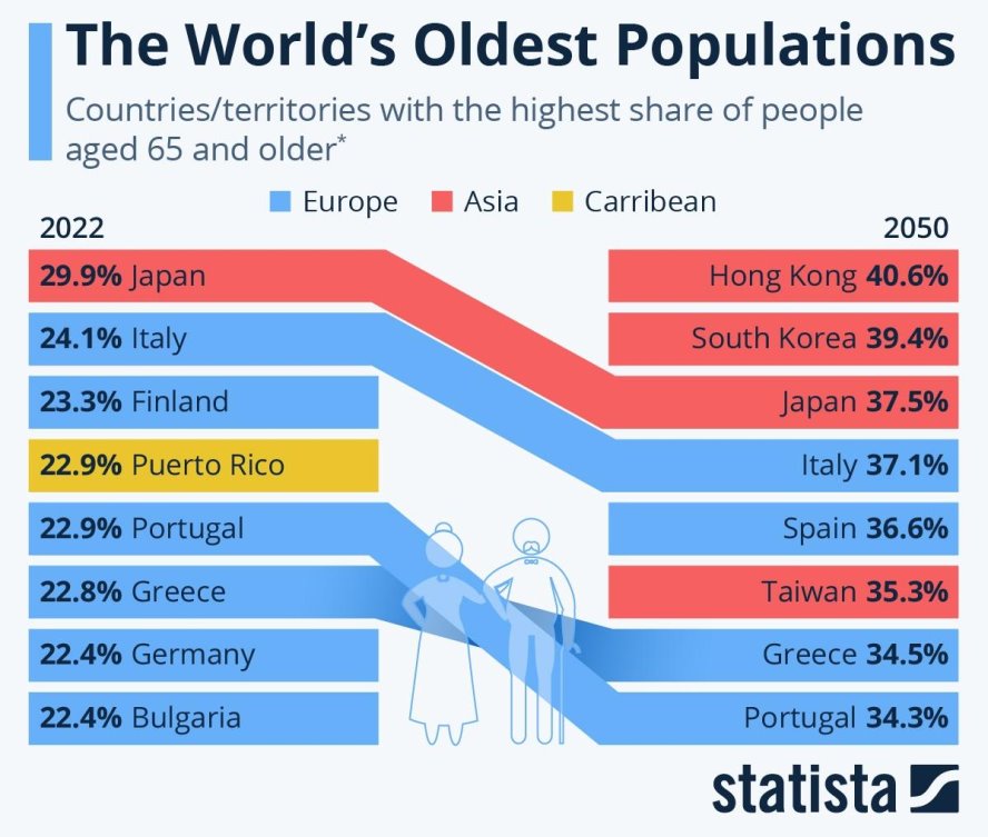 Какие страны лидируют по темпам старения населения – исследование