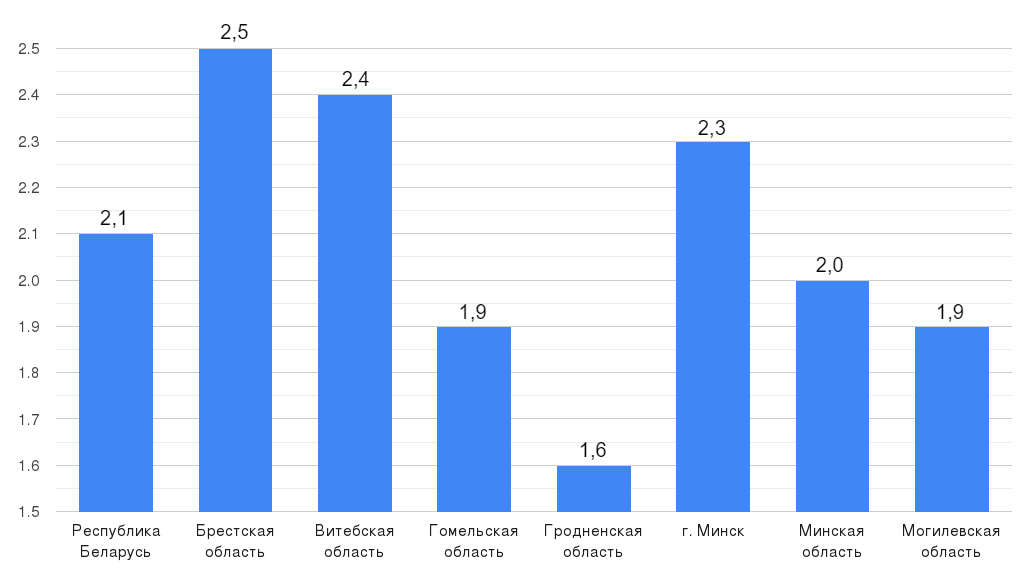Сколько времени белорусы тратят на поиск работы?