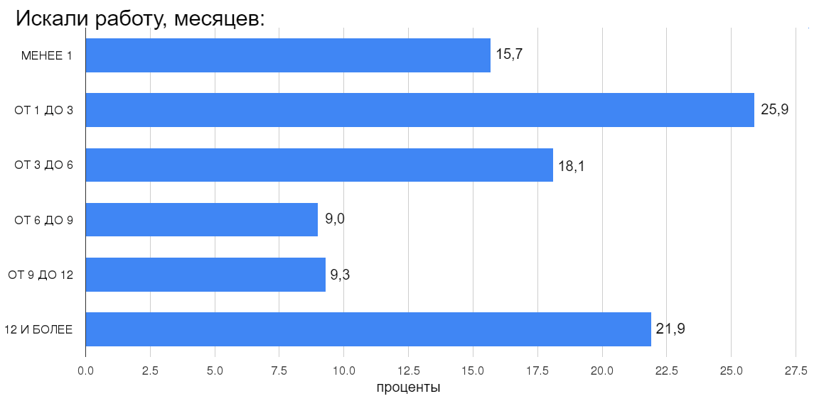 Сколько времени белорусы тратят на поиск работы?