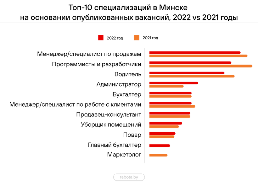 Какие специалисты были востребованы в Бресте и области в 2022 году? Здесь ответ