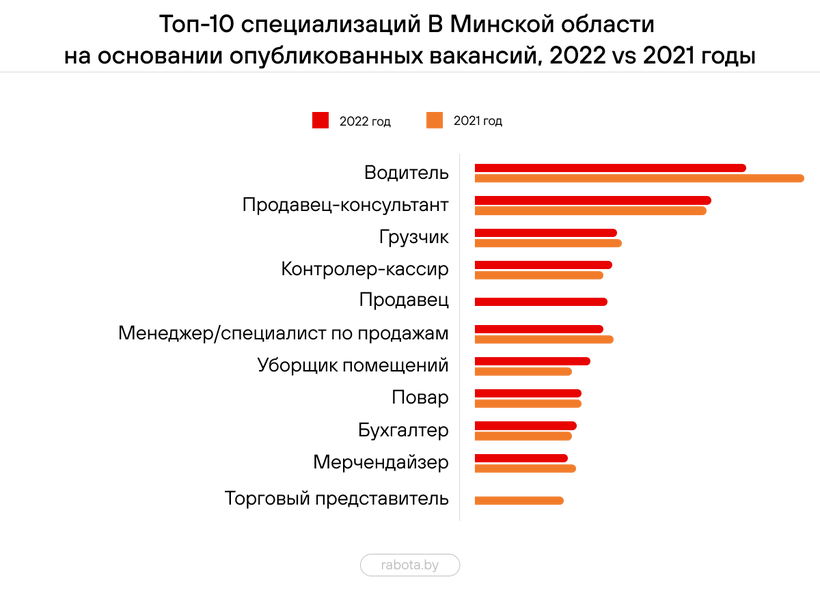 Какие специалисты были востребованы в Бресте и области в 2022 году? Здесь ответ