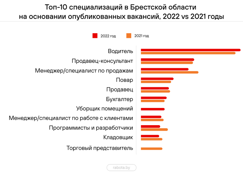 Какие специалисты были востребованы в Бресте и области в 2022 году? Здесь ответ
