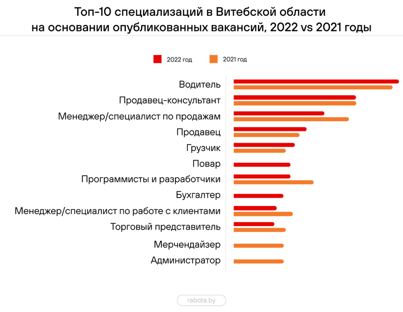 Какие специалисты были востребованы в Бресте и области в 2022 году? Здесь ответ