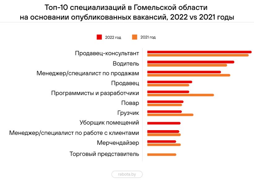 Какие специалисты были востребованы в Бресте и области в 2022 году? Здесь ответ