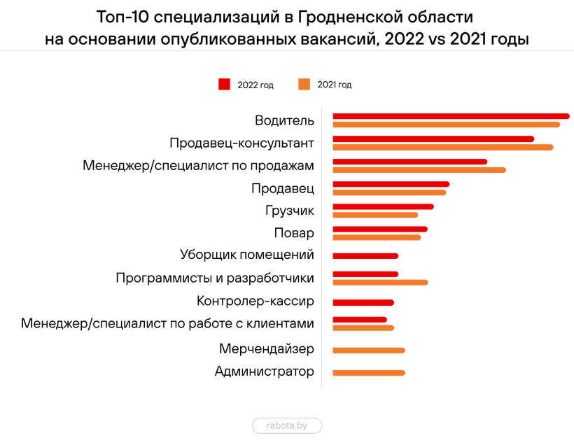Какие специалисты были востребованы в Бресте и области в 2022 году? Здесь ответ