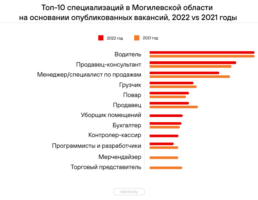 Какие специалисты были востребованы в Бресте и области в 2022 году? Здесь ответ