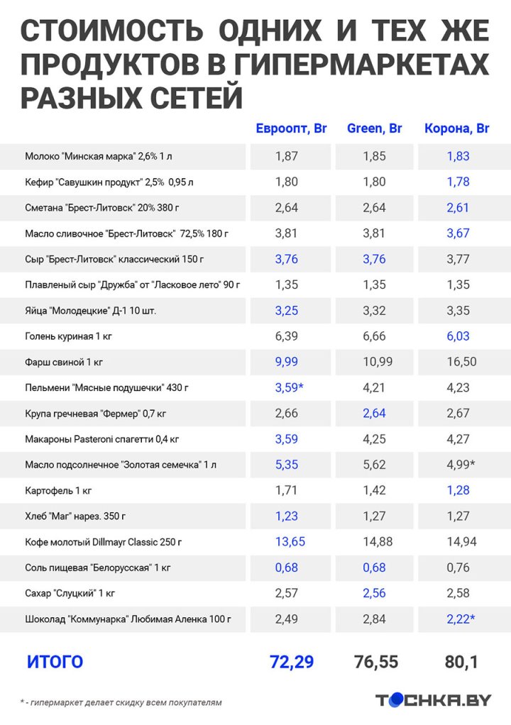 Разница приличная: сравнили цены на продукты в торговых сетях Беларуси