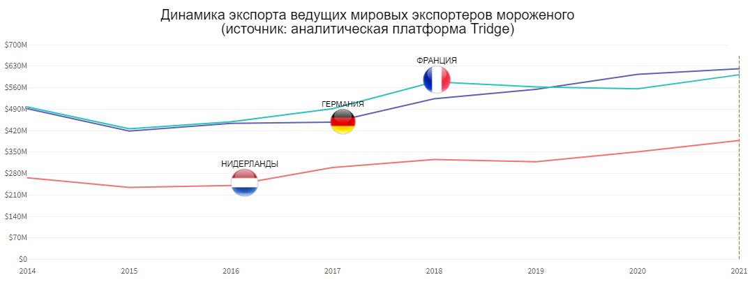 Сколько Беларусь зарабатывает на экспорте мороженого