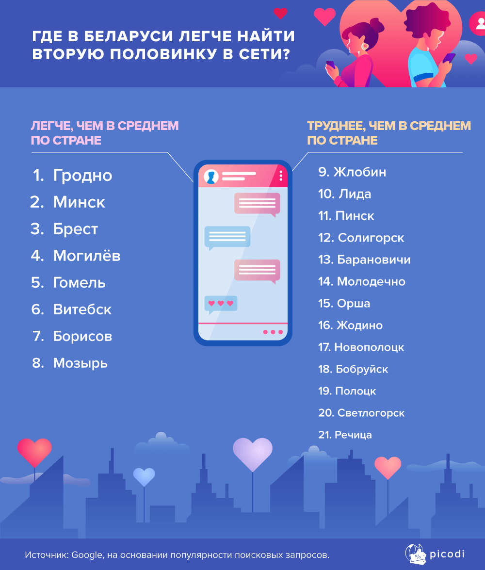 Где в Беларуси легче найти вторую половинку в Сети?