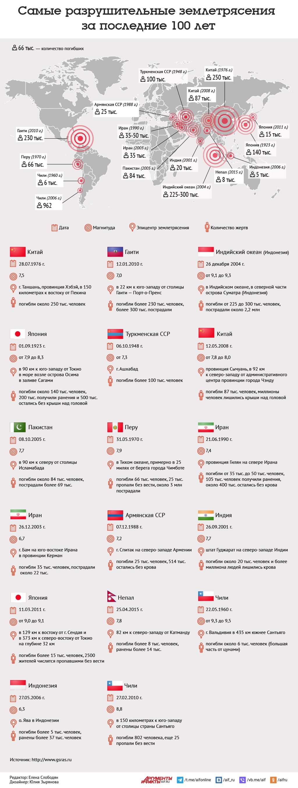 Самые разрушительные землетрясения за последние 100 лет. Инфографика