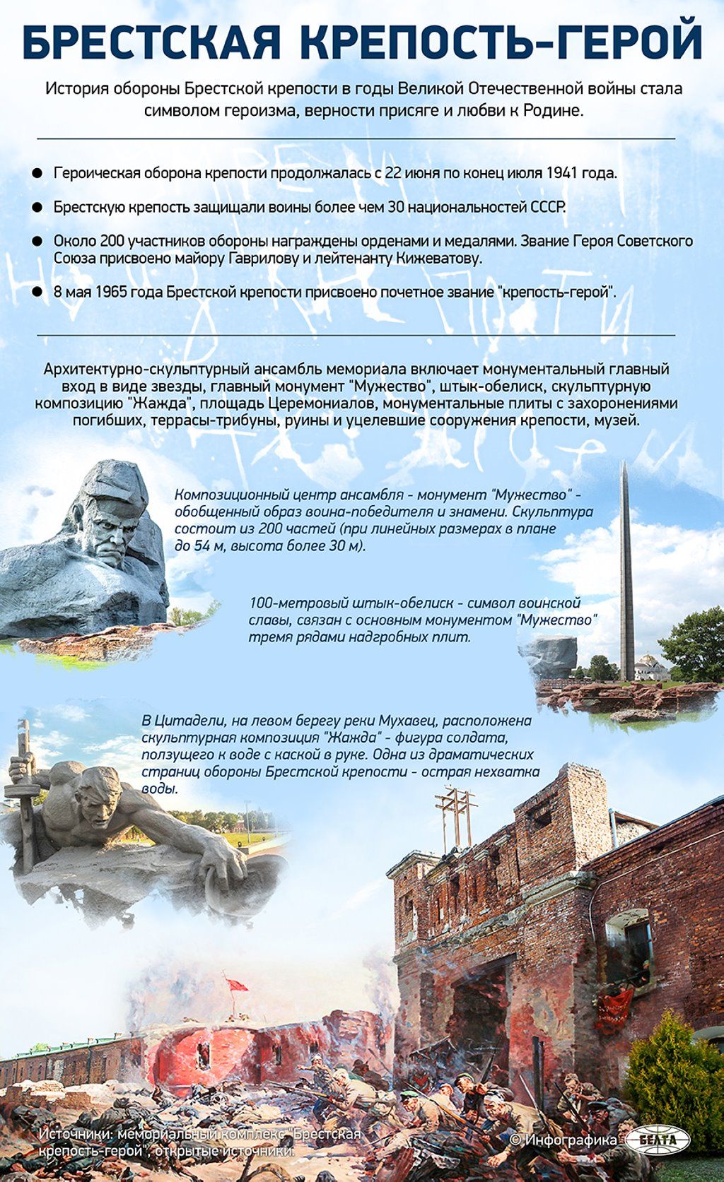 Брестская крепость. Инфографика