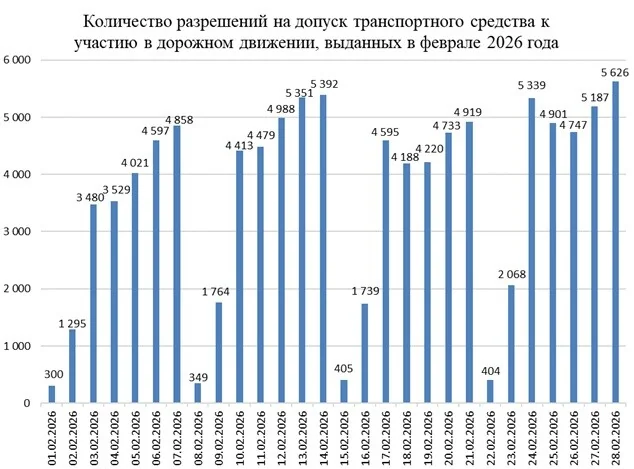 Почти 15 тысяч белорусов провалили техосмотр в феврале — названы главные причины